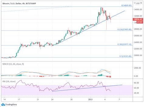 Kryptoměna bitcoin dokáže doslova během několika chvil výrazně změnit svůj kurz. Koruna první den v roce posilovala. Bitcoin odepsal 6000 ...
