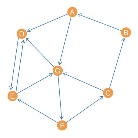 Social Networks 12 Directed Graph Metrics
