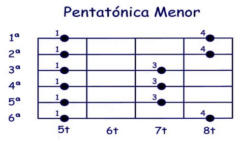 Escala Pentatónica ¿qué Es Y Sus Usos