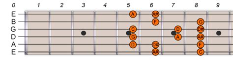 A# (Sharp) / Bb (Flat) Major Guitar Scale - How to Play it
