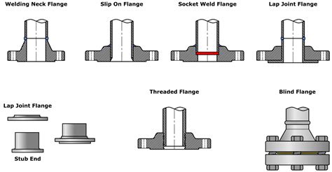 The 7 Types Of Flanges Explained Images And Photos Finder