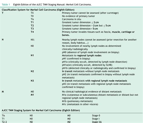 Table 5 From Novel Additions To The Ajccs New Staging Systems For Skin