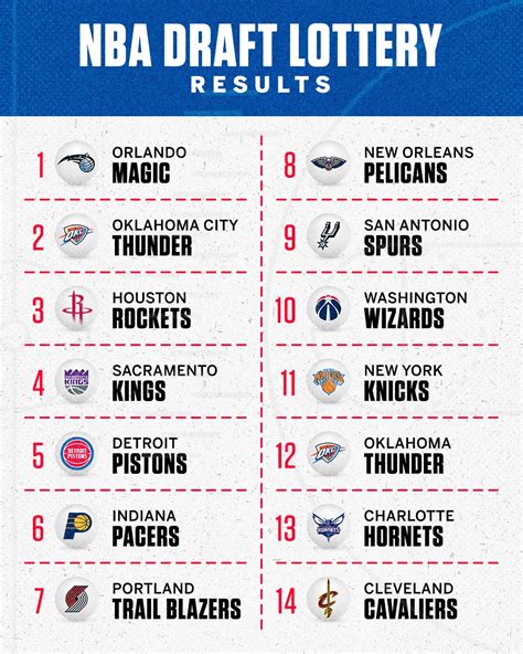 Espn On Twitter The 2022 Nba Draft Order Is Set‼️ Who Should The