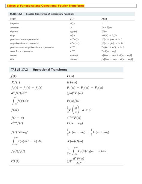 Fourier Transform Table Full Two Birds Home