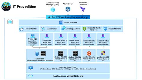 Azure Arc 対応サーバーの構成 Azure Architecture Center Microsoft Learn