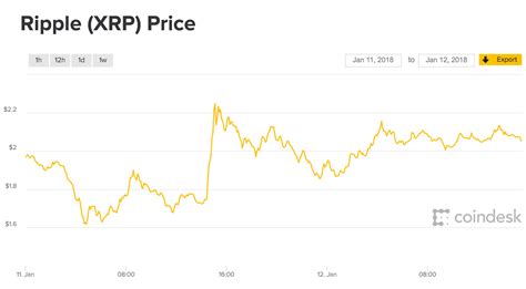 If both the crypto demand and the commercial venture of ripple were to be solid, we could see an increase in ripple's valuation to more than $5 a coin in the immediate future. Ripple: Should you buy ripple today? XRP value rising ...