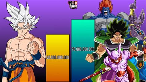 Goku Vs All Movie Villains Dragonball Power Levels Youtube