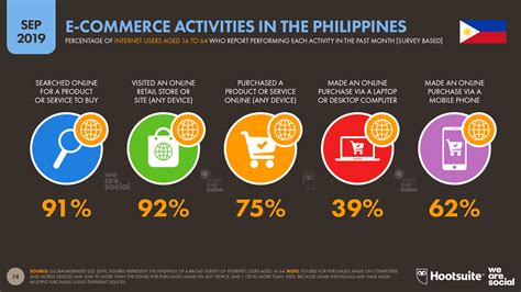 ecommerce in the philippines in 2019 — datareportal global digital insights