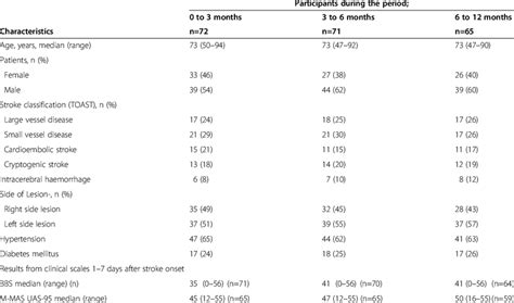 Characteristics And Results From The Berg Balance Scale