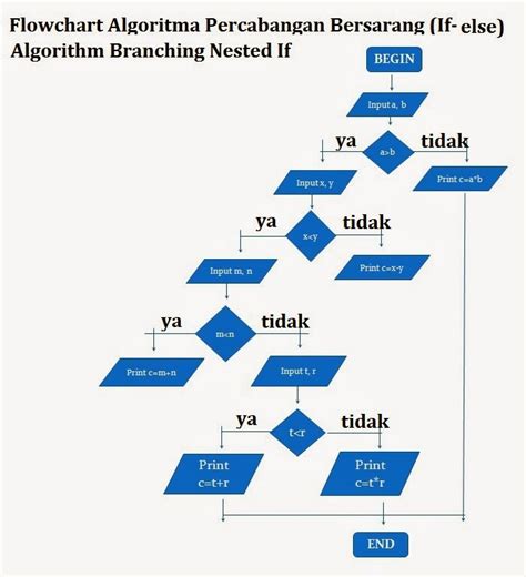 Contoh Flowchart Percabangan 3 Kondisi Contoh Flowchart Erp Contoh