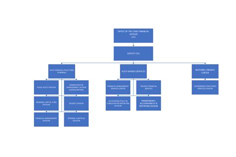 Usda Hierarchy Chart