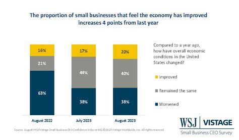 Small Business Confidence Split Over Recession Vs Soft Landing Vistage