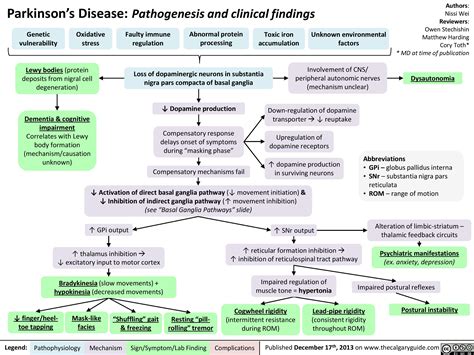 Parkinsons Disease Pathogenesis And Clinical Findings Calgary Guide