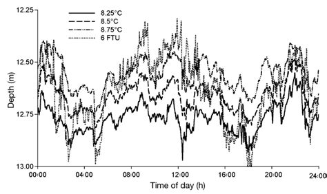 Daily Averaged Isolines Of Turbidity And Temperature Over D Period
