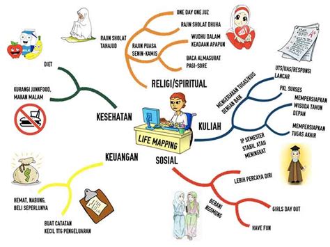 Sebutkan Langkah Langkah Dalam Membuat Peta Minda Tujuan Dari