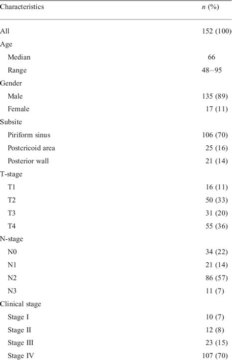 Table 1 From The Incidence And Significance Of Retropharyngeal Lymph