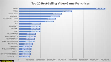 Top 20 Best-Selling Video Game Franchises of All Time