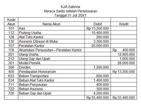 Setidaknya, kamu mengenal dua strata karyawan dalam struktur organisasi. Contoh jurnal dan laporan keuangan perusahaan jasa