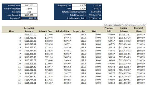The monthly mortgage payment that includes amounts for principal, interest, property taxes, and homeowner's insurance. Mortgage Payment Calculator With Taxes And Insurance