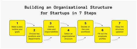 Startup Team Structure Roles And Responsibilities