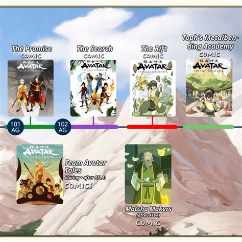 Avatar The Content Timeline A Timeline Of Canon Avatar Content 👇 R