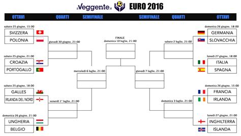 L'italia è già in pole position per arrivare fra le prime due e quindi dovrebbe giocare il 26 giugno. Euro 2016: analisi del tabellone prima degli ottavi - Il ...