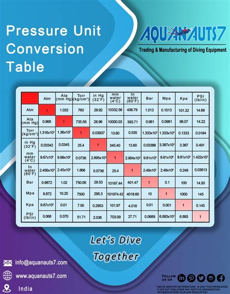 Pressure Conversion Table Easily Convert Between Units