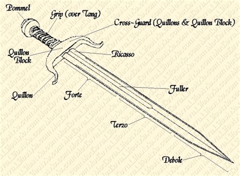 Parts Of A Medieval Sword