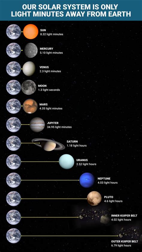 Light Minutes Or Light Hours Of Solar Systems Planets From Earth R