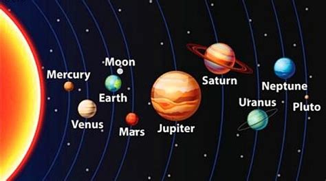 Planets In Order From The Sun List Of 9 Planets In Our Solar System