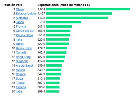 Quizá pienses que para hacer un buen análisis pest es necesario reunir y manejar muchos datos diferentes, tener una experiencia profesional sólida y apoyada en una formación continua de alto nivel, haber cursado. los países más exportadores e importadores del mundo ...