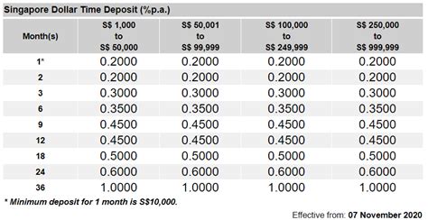 Maybank fixed deposit, below is the information on the maybank fixed deposit. The Best Fixed Deposits of November 2020 - My Sweet Retirement