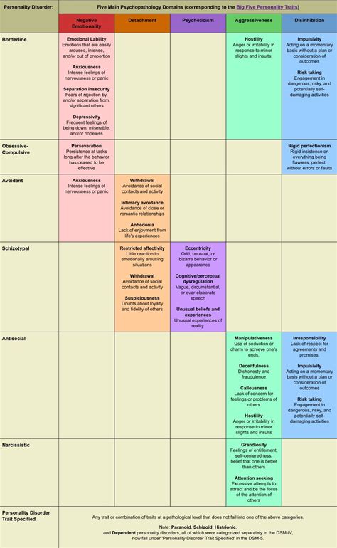 Personality Disorders This Chart Arranges Personality Disorder