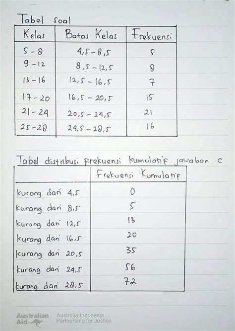 Pelajaran soal rumus persamaan garis singgung garis. Contoh Soal Beserta Jawabannya Tabel Distribusi ...