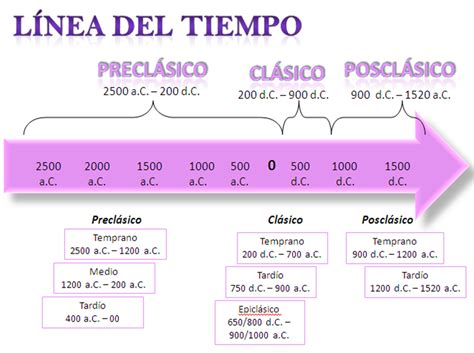 Linea Del Tiempo Clasico Preclasico Y Posclasico Arbol