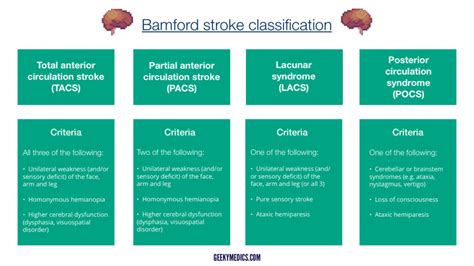 Stroke Classification Bamford Oxford Geeky Medics