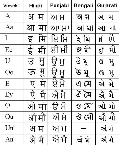 Comparison Chart Of Hindi Punjabi Bengali And Gujarati Alphabets