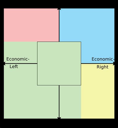 Actual Political Compass According To The Political Compass Test R