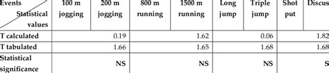 The Comparison Of Long Anaerobic Capacity Between Events Within The
