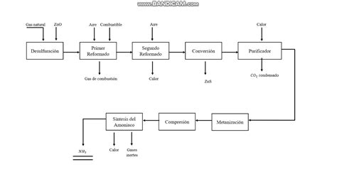 Diagrama De Bloques Del Proceso De Producción Del Amoniaco Youtube