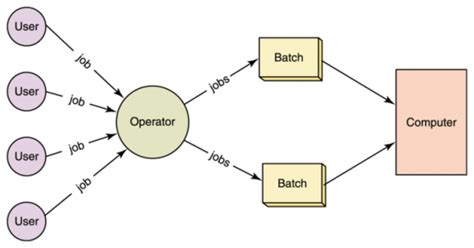 What Are Advantages And Disadvantages Of Batch Processing Systems It