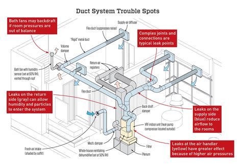 Plumbing engineer los angeles home heating systems hvac. Quality Control for Ductwork | JLC Online