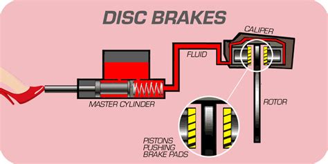 How Brakes Work Disc And Drum Brake Systems Your Brakes