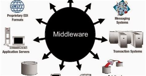 Middleware Introducción