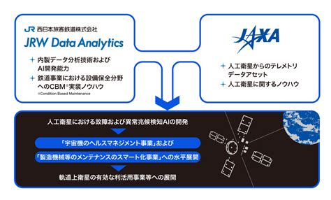 JAXA | JR西日本とJAXA、故障予測AI技術を活用した宇宙機のヘルスマネジメント事業に関する共創活動を開始