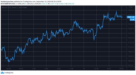 Total crypto market capitalization and volume, $ the most authoritative source for this data is. Crypto Market Cap Gains $22 Billion As Bitcoin, Wall ...