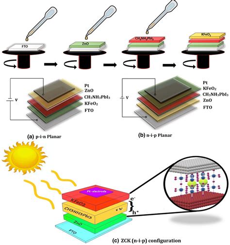 Process Of Fabrication Of Perovskite Solar Cell And Deposition Of