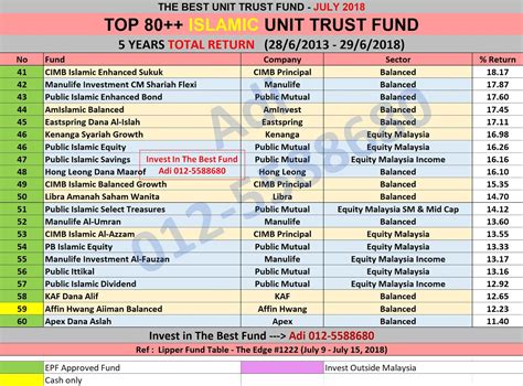 Malaysia's best investment return over the long term definitely lies in the form of consistent dividend paying stocks. UNIT TRUST MALAYSIA: TOP 80 SHARIAH COMPLIANT UNIT TRUST ...