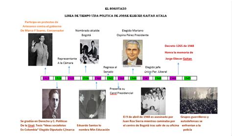 Linea Del Tiempo Sociales Timeline Timetoast Timelines Images And