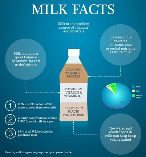 All You Need To Know About Milk Lifehack Milk Facts Dairy Facts